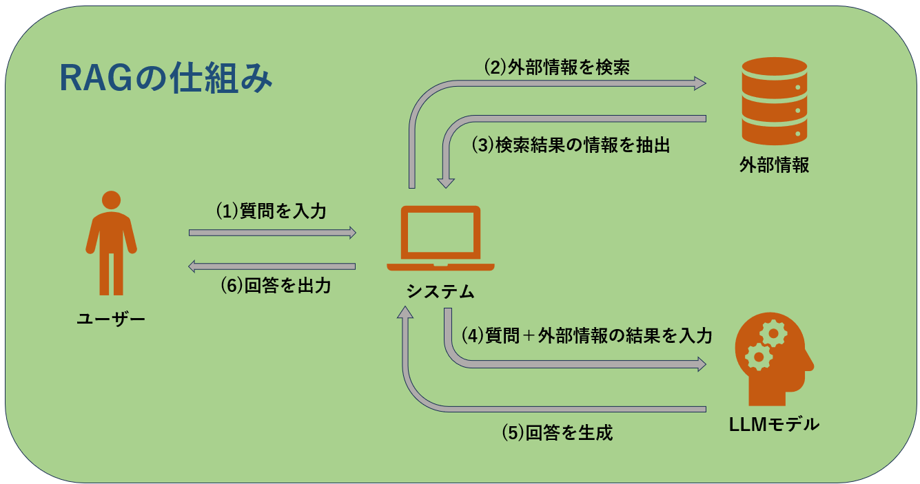 RAGとは? なぜ今、RAGが注目されているのか | ノマド・ラプソディー
